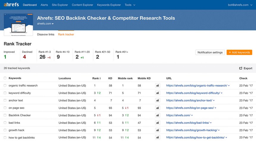 Ahrefs Keyword Rank Tracker