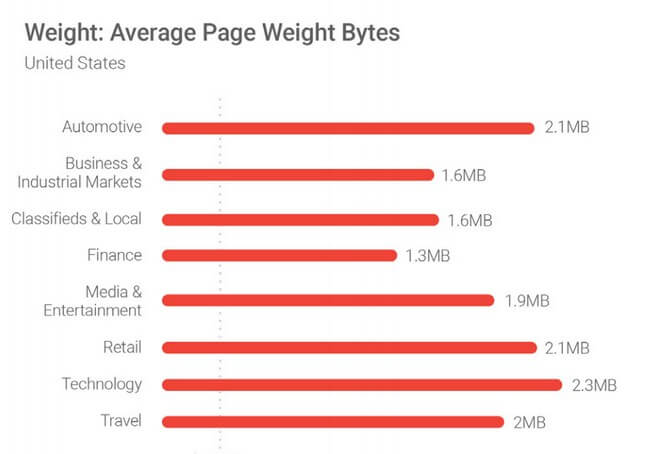 The average web page size