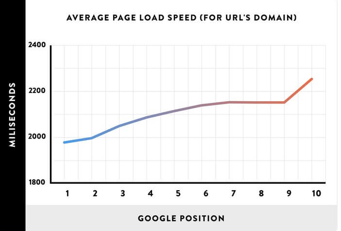 average page speed load speed for a website