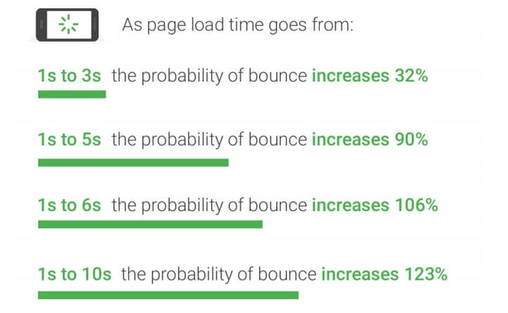 page speed goes down the chance of bounce rate increases