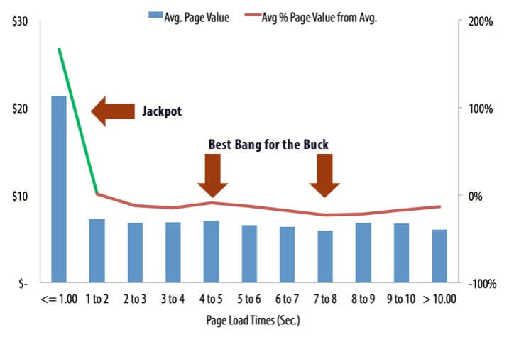 speed up your site from two seconds to one second