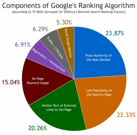 Components of Google’s ranking algorithm