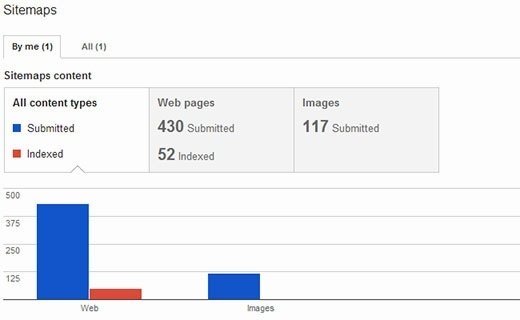 sitemap stats