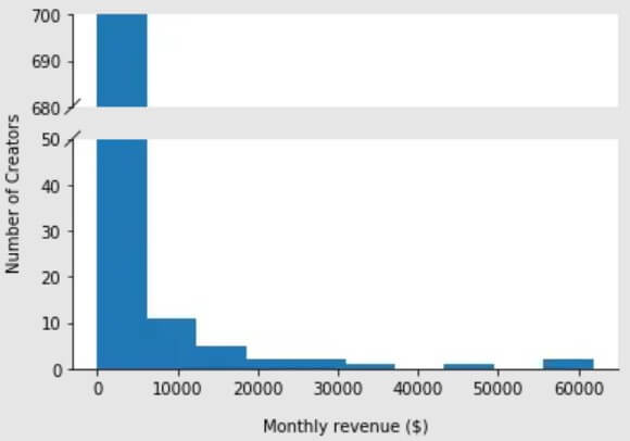 How much money do OnlyFans creators make